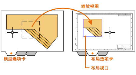 CAD布局中怎么創(chuàng)建視口